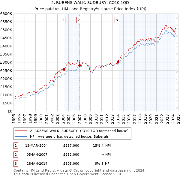 2, RUBENS WALK, SUDBURY, CO10 1QD: Price paid vs HM Land Registry's House Price Index