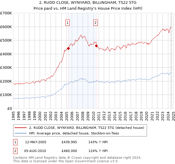 2, RUDD CLOSE, WYNYARD, BILLINGHAM, TS22 5TG: Price paid vs HM Land Registry's House Price Index