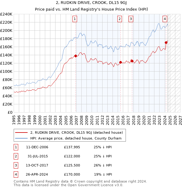 2, RUDKIN DRIVE, CROOK, DL15 9GJ: Price paid vs HM Land Registry's House Price Index