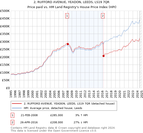 2, RUFFORD AVENUE, YEADON, LEEDS, LS19 7QR: Price paid vs HM Land Registry's House Price Index