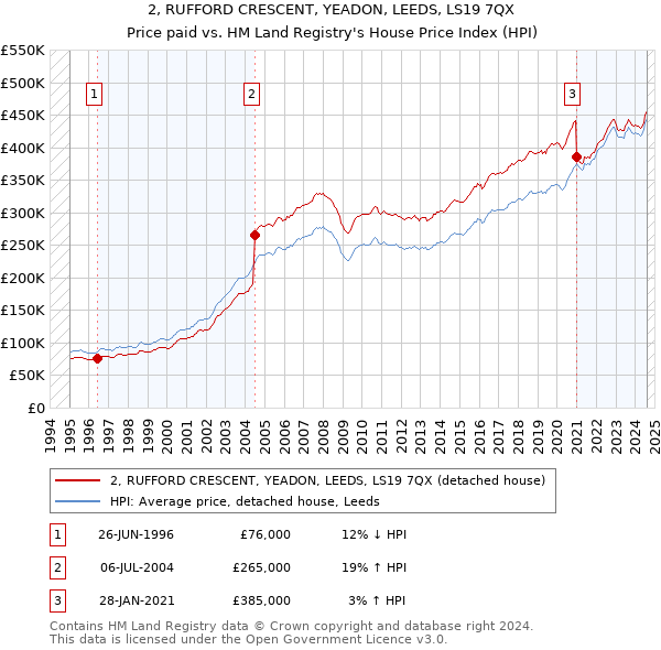 2, RUFFORD CRESCENT, YEADON, LEEDS, LS19 7QX: Price paid vs HM Land Registry's House Price Index