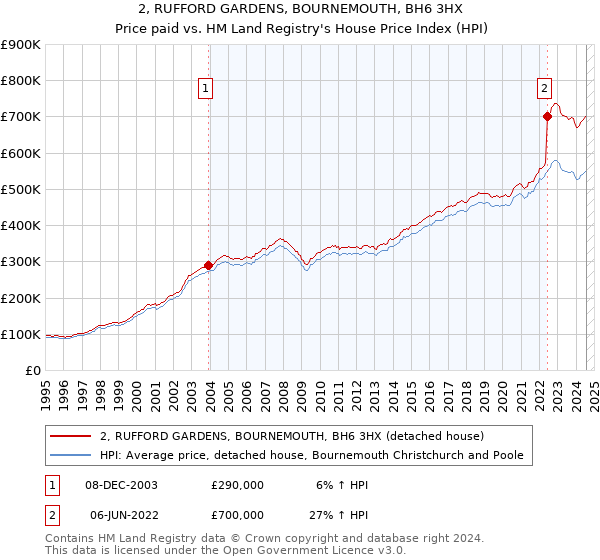 2, RUFFORD GARDENS, BOURNEMOUTH, BH6 3HX: Price paid vs HM Land Registry's House Price Index