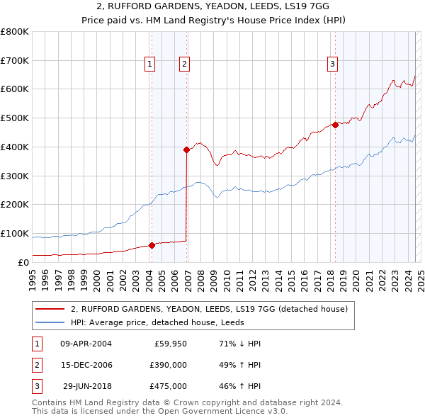 2, RUFFORD GARDENS, YEADON, LEEDS, LS19 7GG: Price paid vs HM Land Registry's House Price Index