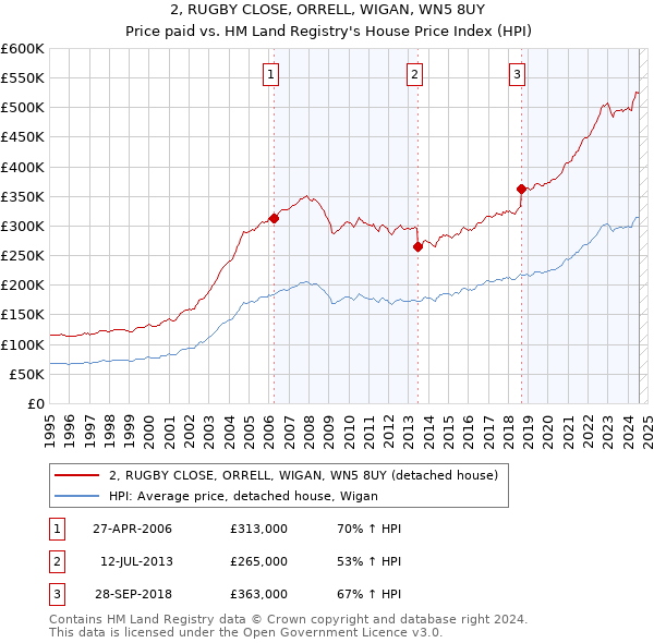 2, RUGBY CLOSE, ORRELL, WIGAN, WN5 8UY: Price paid vs HM Land Registry's House Price Index