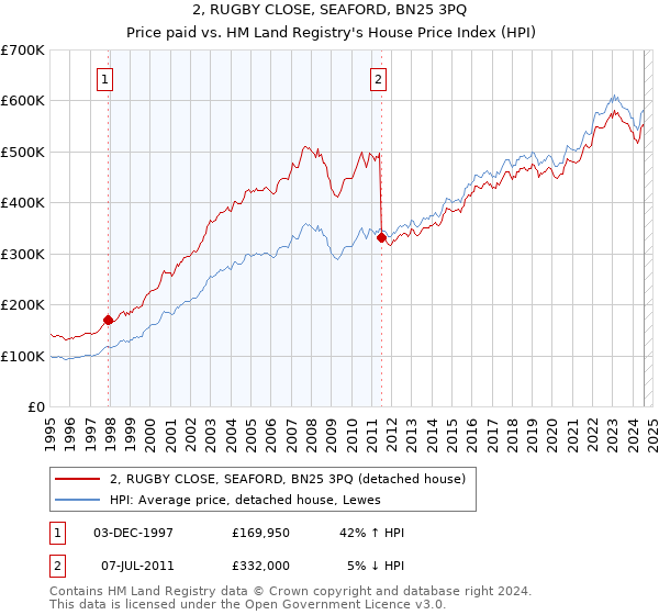 2, RUGBY CLOSE, SEAFORD, BN25 3PQ: Price paid vs HM Land Registry's House Price Index