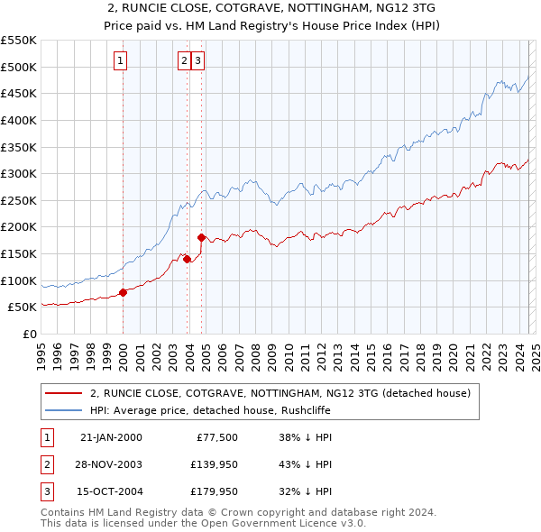 2, RUNCIE CLOSE, COTGRAVE, NOTTINGHAM, NG12 3TG: Price paid vs HM Land Registry's House Price Index