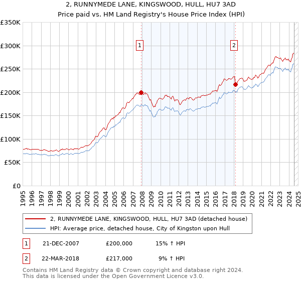 2, RUNNYMEDE LANE, KINGSWOOD, HULL, HU7 3AD: Price paid vs HM Land Registry's House Price Index