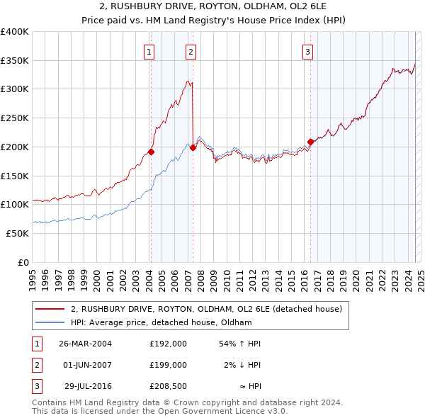 2, RUSHBURY DRIVE, ROYTON, OLDHAM, OL2 6LE: Price paid vs HM Land Registry's House Price Index