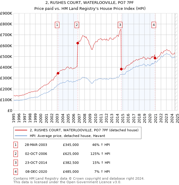 2, RUSHES COURT, WATERLOOVILLE, PO7 7PF: Price paid vs HM Land Registry's House Price Index