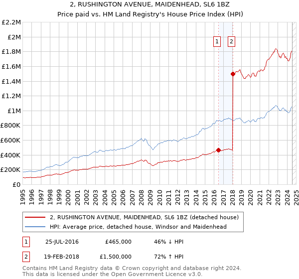 2, RUSHINGTON AVENUE, MAIDENHEAD, SL6 1BZ: Price paid vs HM Land Registry's House Price Index