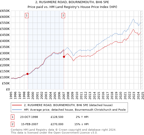 2, RUSHMERE ROAD, BOURNEMOUTH, BH6 5PE: Price paid vs HM Land Registry's House Price Index