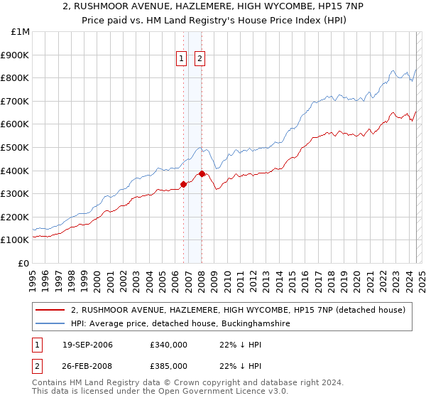 2, RUSHMOOR AVENUE, HAZLEMERE, HIGH WYCOMBE, HP15 7NP: Price paid vs HM Land Registry's House Price Index