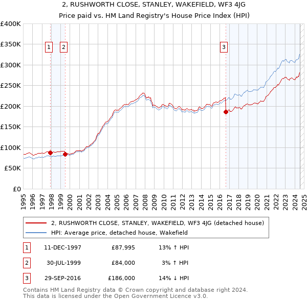 2, RUSHWORTH CLOSE, STANLEY, WAKEFIELD, WF3 4JG: Price paid vs HM Land Registry's House Price Index