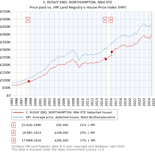 2, RUSHY END, NORTHAMPTON, NN4 0TE: Price paid vs HM Land Registry's House Price Index