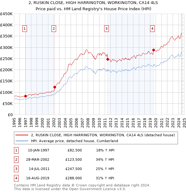 2, RUSKIN CLOSE, HIGH HARRINGTON, WORKINGTON, CA14 4LS: Price paid vs HM Land Registry's House Price Index