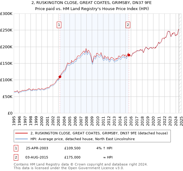 2, RUSKINGTON CLOSE, GREAT COATES, GRIMSBY, DN37 9FE: Price paid vs HM Land Registry's House Price Index