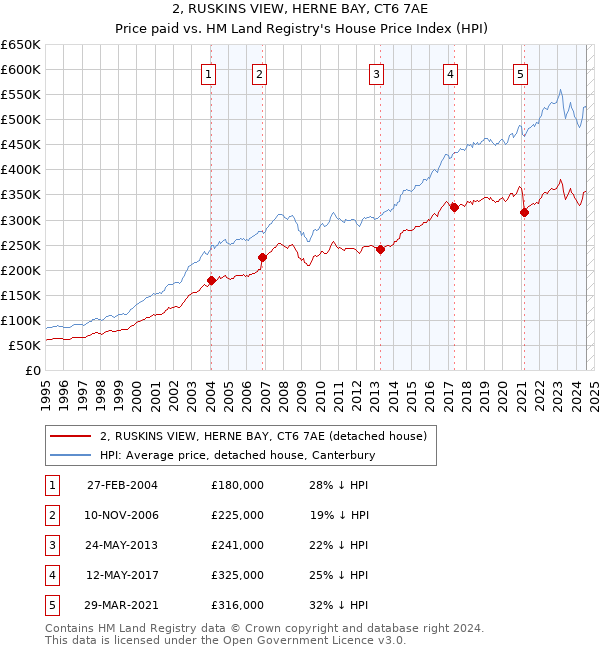 2, RUSKINS VIEW, HERNE BAY, CT6 7AE: Price paid vs HM Land Registry's House Price Index