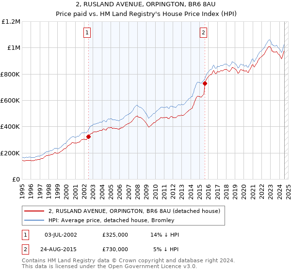 2, RUSLAND AVENUE, ORPINGTON, BR6 8AU: Price paid vs HM Land Registry's House Price Index