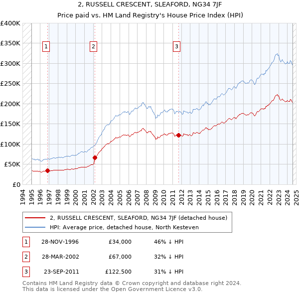 2, RUSSELL CRESCENT, SLEAFORD, NG34 7JF: Price paid vs HM Land Registry's House Price Index