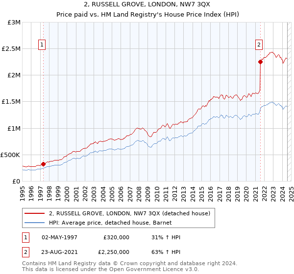 2, RUSSELL GROVE, LONDON, NW7 3QX: Price paid vs HM Land Registry's House Price Index