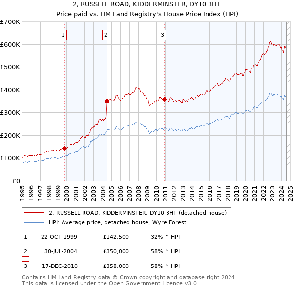 2, RUSSELL ROAD, KIDDERMINSTER, DY10 3HT: Price paid vs HM Land Registry's House Price Index