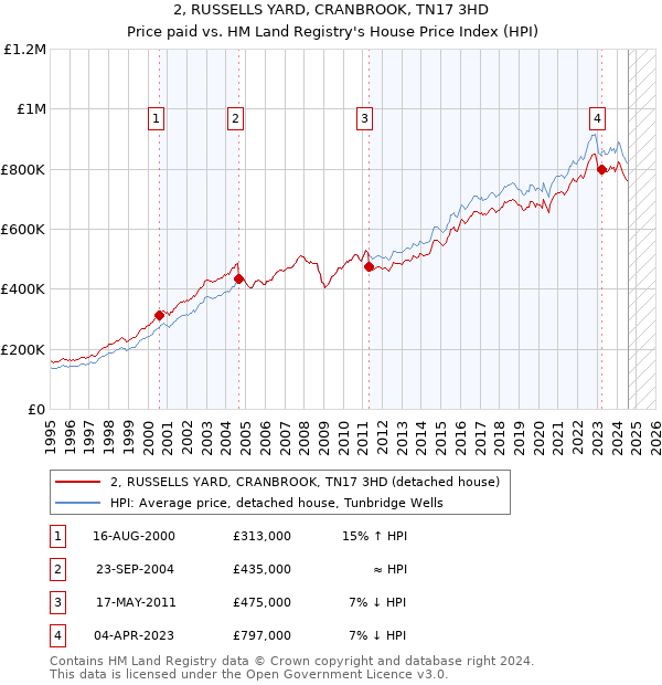 2, RUSSELLS YARD, CRANBROOK, TN17 3HD: Price paid vs HM Land Registry's House Price Index