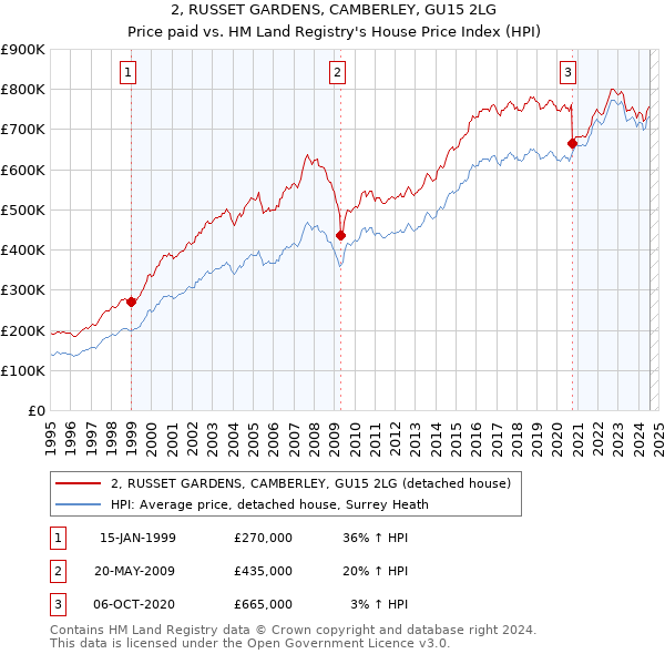 2, RUSSET GARDENS, CAMBERLEY, GU15 2LG: Price paid vs HM Land Registry's House Price Index