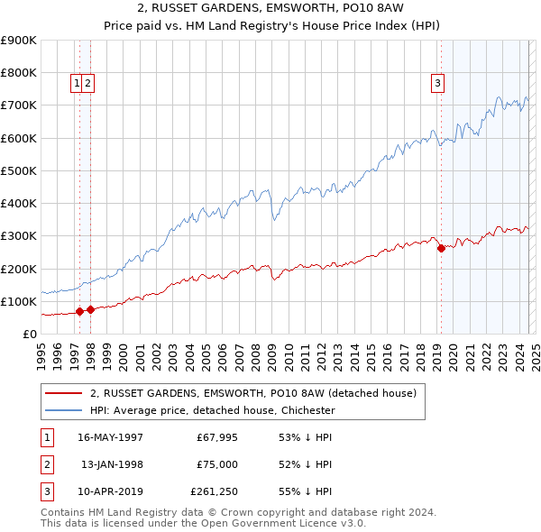 2, RUSSET GARDENS, EMSWORTH, PO10 8AW: Price paid vs HM Land Registry's House Price Index