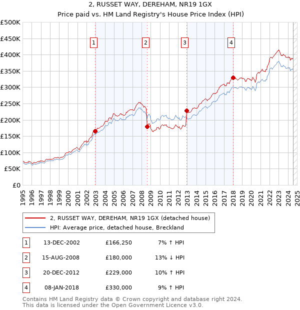 2, RUSSET WAY, DEREHAM, NR19 1GX: Price paid vs HM Land Registry's House Price Index