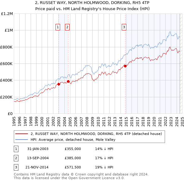 2, RUSSET WAY, NORTH HOLMWOOD, DORKING, RH5 4TP: Price paid vs HM Land Registry's House Price Index