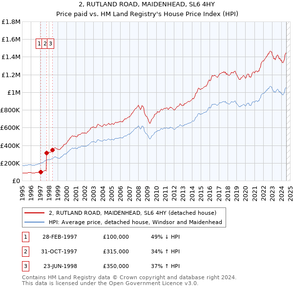 2, RUTLAND ROAD, MAIDENHEAD, SL6 4HY: Price paid vs HM Land Registry's House Price Index