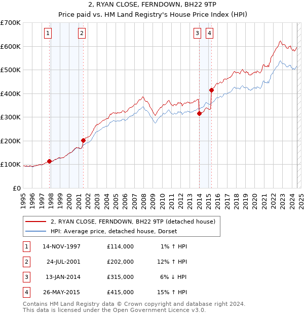 2, RYAN CLOSE, FERNDOWN, BH22 9TP: Price paid vs HM Land Registry's House Price Index