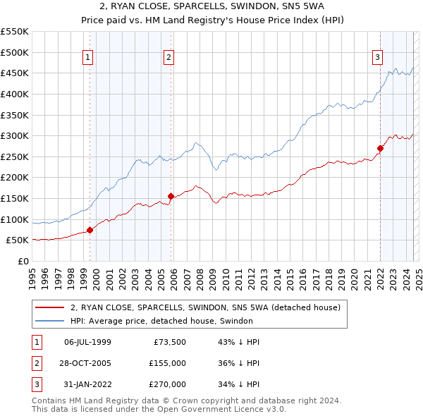 2, RYAN CLOSE, SPARCELLS, SWINDON, SN5 5WA: Price paid vs HM Land Registry's House Price Index