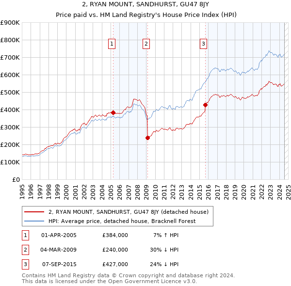 2, RYAN MOUNT, SANDHURST, GU47 8JY: Price paid vs HM Land Registry's House Price Index