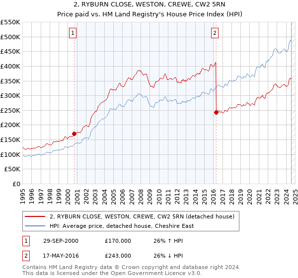 2, RYBURN CLOSE, WESTON, CREWE, CW2 5RN: Price paid vs HM Land Registry's House Price Index