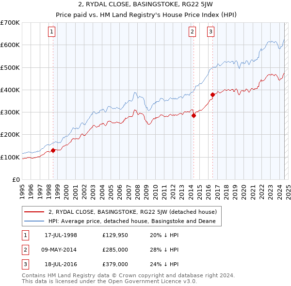 2, RYDAL CLOSE, BASINGSTOKE, RG22 5JW: Price paid vs HM Land Registry's House Price Index