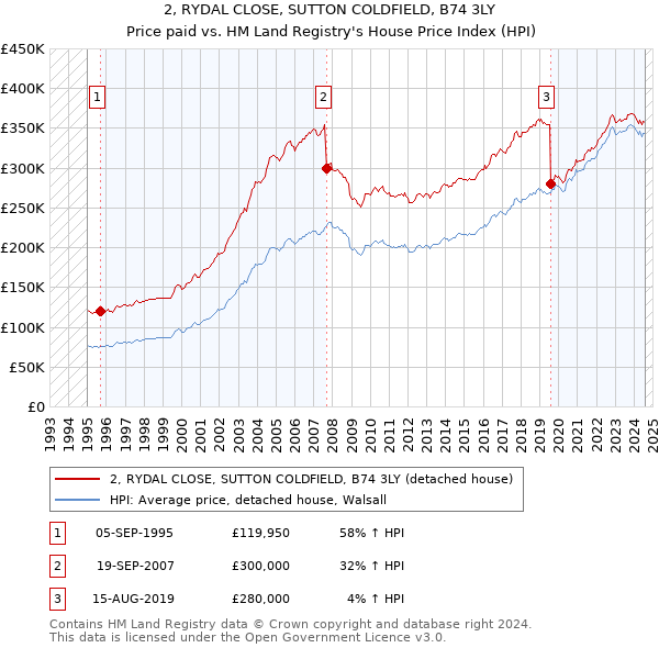 2, RYDAL CLOSE, SUTTON COLDFIELD, B74 3LY: Price paid vs HM Land Registry's House Price Index