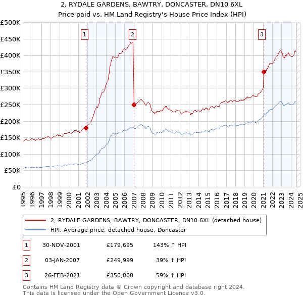 2, RYDALE GARDENS, BAWTRY, DONCASTER, DN10 6XL: Price paid vs HM Land Registry's House Price Index