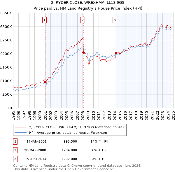 2, RYDER CLOSE, WREXHAM, LL13 9GS: Price paid vs HM Land Registry's House Price Index