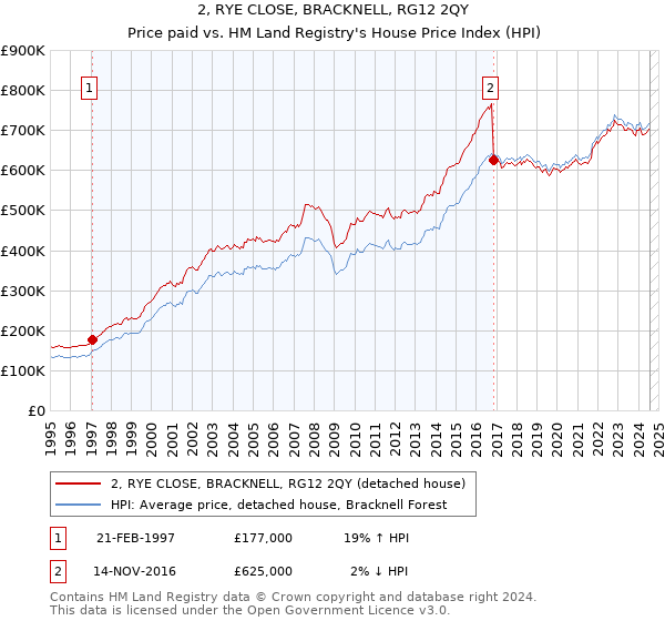 2, RYE CLOSE, BRACKNELL, RG12 2QY: Price paid vs HM Land Registry's House Price Index