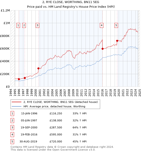 2, RYE CLOSE, WORTHING, BN11 5EG: Price paid vs HM Land Registry's House Price Index