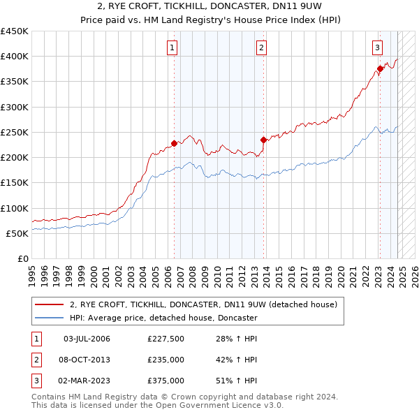 2, RYE CROFT, TICKHILL, DONCASTER, DN11 9UW: Price paid vs HM Land Registry's House Price Index