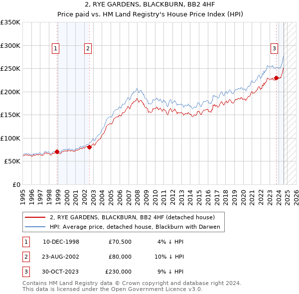 2, RYE GARDENS, BLACKBURN, BB2 4HF: Price paid vs HM Land Registry's House Price Index