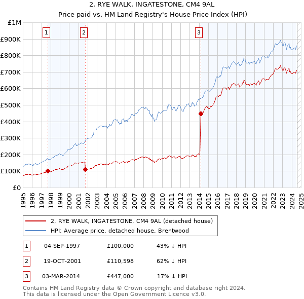 2, RYE WALK, INGATESTONE, CM4 9AL: Price paid vs HM Land Registry's House Price Index