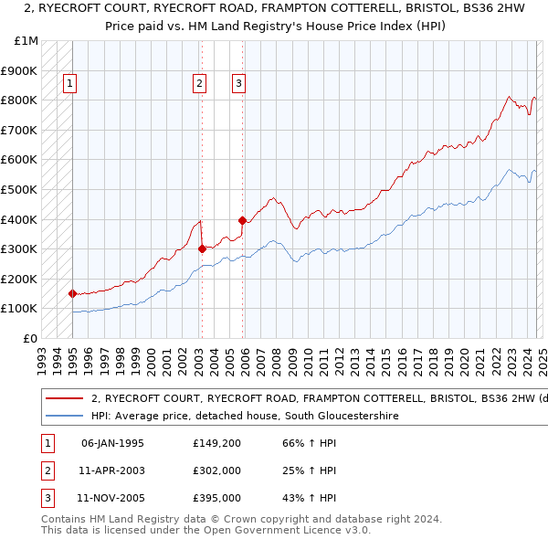 2, RYECROFT COURT, RYECROFT ROAD, FRAMPTON COTTERELL, BRISTOL, BS36 2HW: Price paid vs HM Land Registry's House Price Index