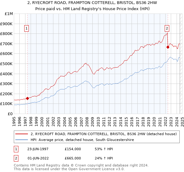 2, RYECROFT ROAD, FRAMPTON COTTERELL, BRISTOL, BS36 2HW: Price paid vs HM Land Registry's House Price Index