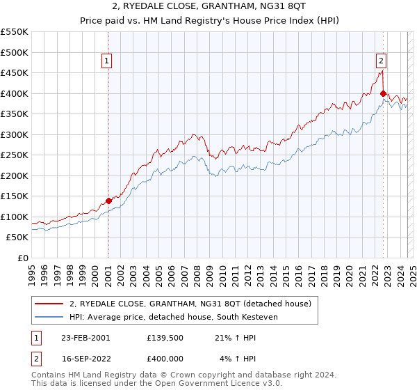 2, RYEDALE CLOSE, GRANTHAM, NG31 8QT: Price paid vs HM Land Registry's House Price Index