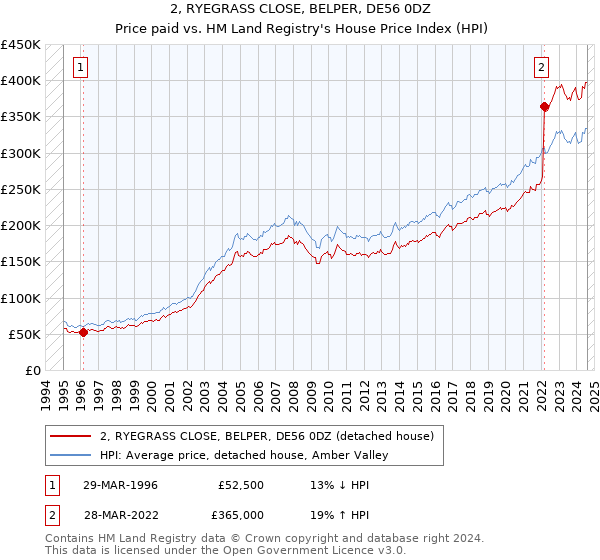 2, RYEGRASS CLOSE, BELPER, DE56 0DZ: Price paid vs HM Land Registry's House Price Index