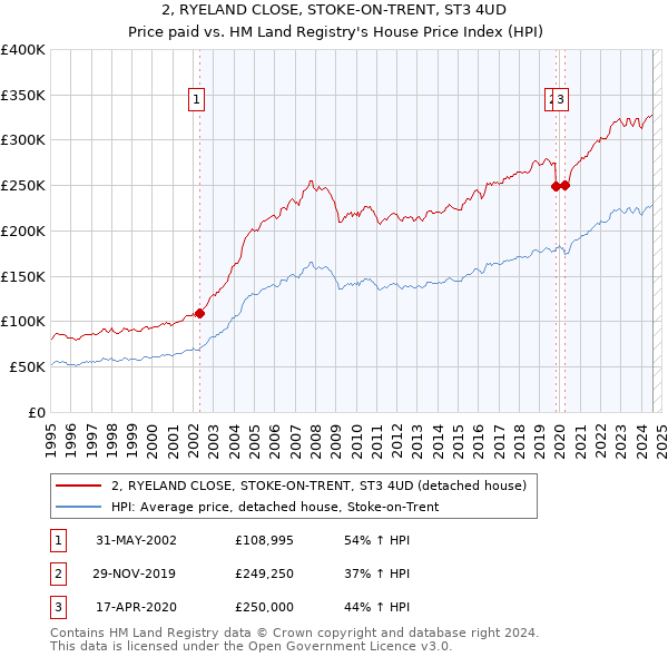 2, RYELAND CLOSE, STOKE-ON-TRENT, ST3 4UD: Price paid vs HM Land Registry's House Price Index