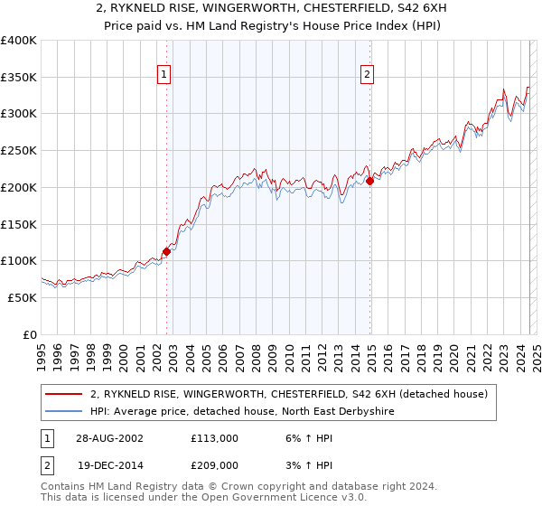 2, RYKNELD RISE, WINGERWORTH, CHESTERFIELD, S42 6XH: Price paid vs HM Land Registry's House Price Index